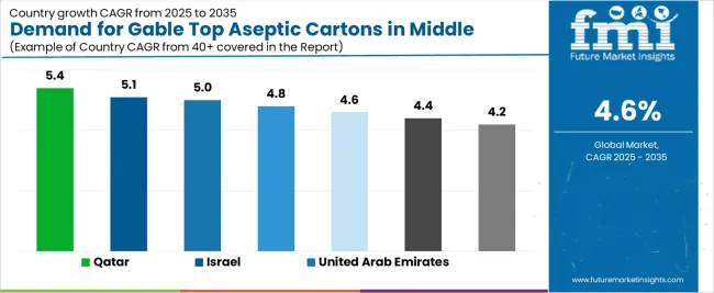 Demand For Gable Top Aseptic Cartons In Middle East & Africa Cagr Analysis By Country