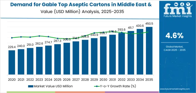 Demand For Gable Top Aseptic Cartons In Middle East & Africa Market Value Analysis