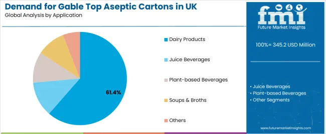 Demand For Gable Top Aseptic Cartons In Uk Analysis By Application