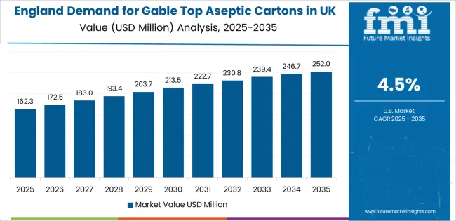 Demand For Gable Top Aseptic Cartons In Uk Country Value Analysis