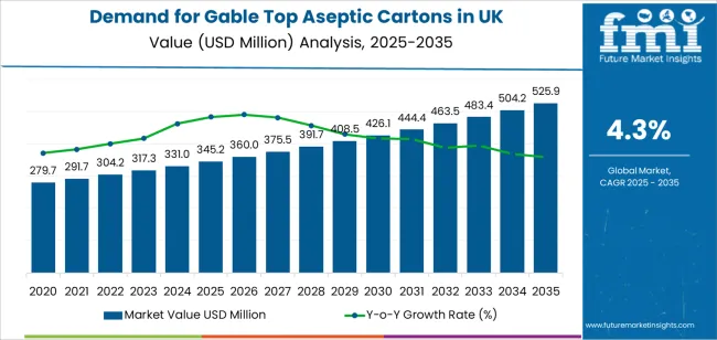 Demand For Gable Top Aseptic Cartons In Uk Market Value Analysis