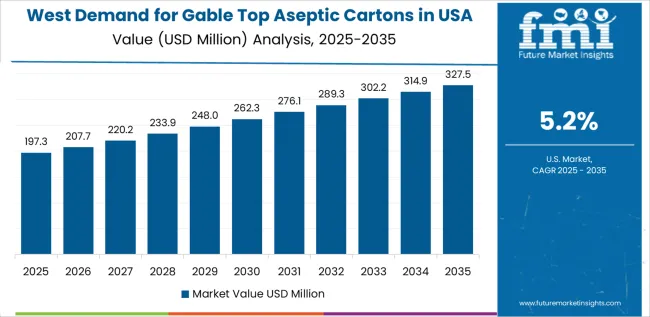 Demand For Gable Top Aseptic Cartons In Usa Country Value Analysis