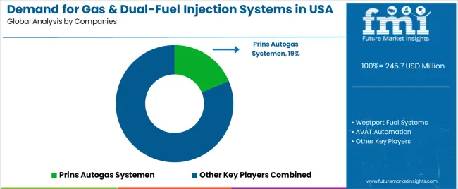 Demand For Gas & Dual Fuel Injection Systems In Usa Analysis By Company