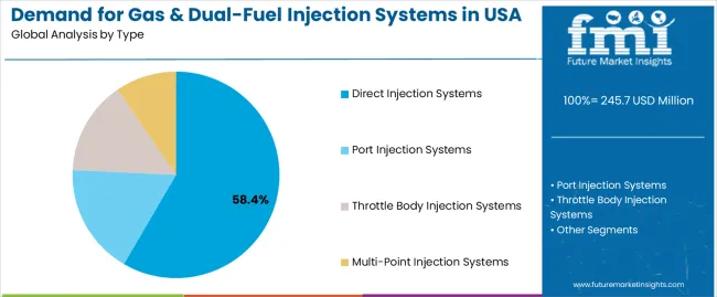 Demand For Gas & Dual Fuel Injection Systems In Usa Analysis By Type