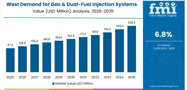 Demand For Gas & Dual Fuel Injection Systems In Usa Country Value Analysis