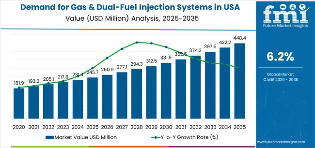 Demand For Gas & Dual Fuel Injection Systems In Usa Market Value Analysis