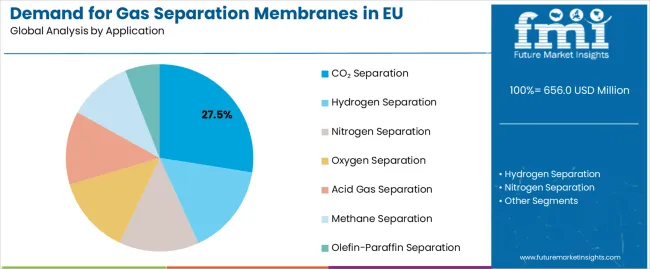 Demand For Gas Separation Membranes In Eu Analysis By Application