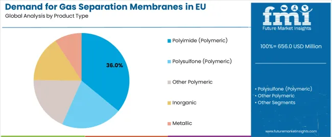 Demand For Gas Separation Membranes In Eu Analysis By Product Type