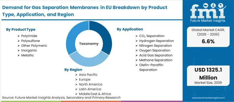 Demand For Gas Separation Membranes In Eu Breakdown By Product Type, Application, And Region Demand For Gas Separation Membranes In Eu Breakdown By Product Type, Application, And Region