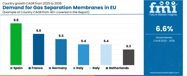 Demand For Gas Separation Membranes In Eu Cagr Analysis By Country