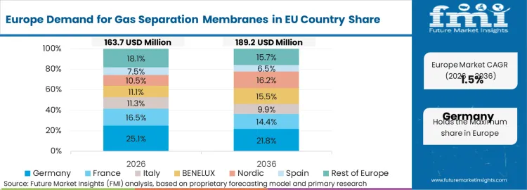 Demand For Gas Separation Membranes In Eu Europe Country Market Share Analysis, 2026 & 2036 Demand For Gas Separation Membranes In Eu Europe Country Market Share Analysis, 2026 & 2036