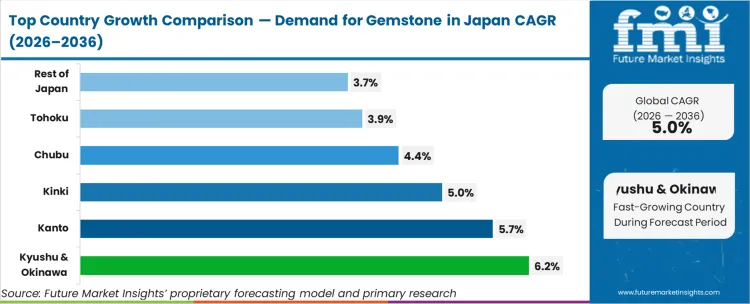 Demand For Gemstone In Japan Cagr Analysis By Country Demand For Gemstone In Japan Cagr Analysis By Country