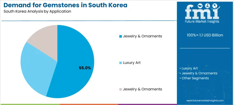 Demand For Gemstones In South Korea Analysis By Application