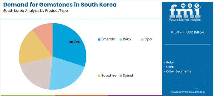 Demand For Gemstones In South Korea Analysis By Product Type