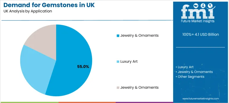 Demand For Gemstones In Uk Analysis By Application