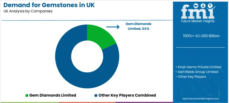 Demand For Gemstones In Uk Analysis By Company