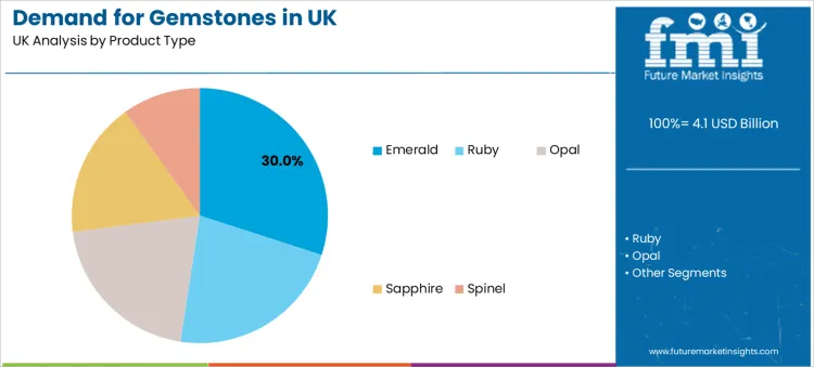 Demand For Gemstones In Uk Analysis By Product Type