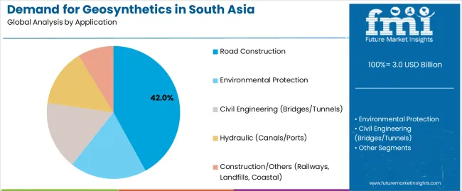 Demand For Geosynthetics In South Asia Analysis By Application