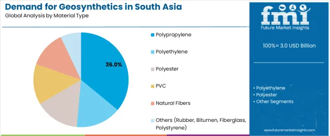 Demand For Geosynthetics In South Asia Analysis By Material Type