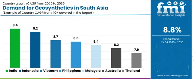 Demand For Geosynthetics In South Asia Cagr Analysis By Country