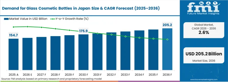 Demand For Glass Cosmetic Bottles In Japan Market Value Analysis Demand For Glass Cosmetic Bottles In Japan Market Value Analysis