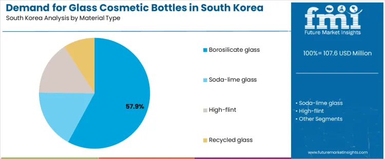 Demand For Glass Cosmetic Bottles In South Korea Analysis By Material Type Demand For Glass Cosmetic Bottles In South Korea Analysis By Material Type