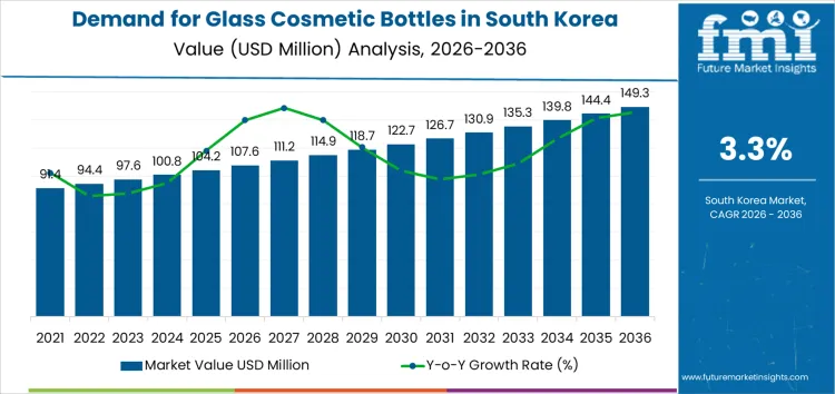 Demand For Glass Cosmetic Bottles In South Korea Market Value Analysis Demand For Glass Cosmetic Bottles In South Korea Market Value Analysis