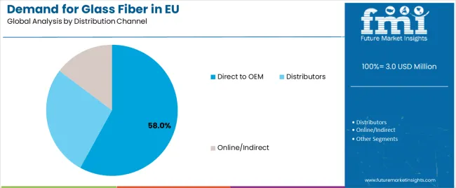 Demand For Glass Fiber In Eu Analysis By Distribution Channel