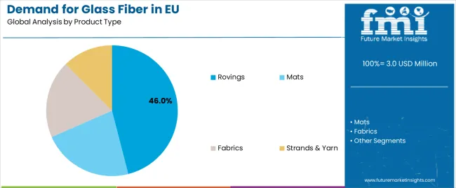 Demand For Glass Fiber In Eu Analysis By Product Type