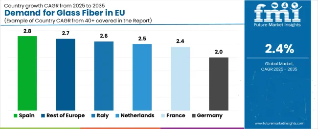 Demand For Glass Fiber In Eu Cagr Analysis By Country