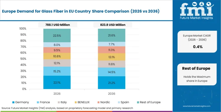Спрос на стекловолокно на рынке стран ЕС Европы: Анализ долей рынка, 2026 и 2036 гг.