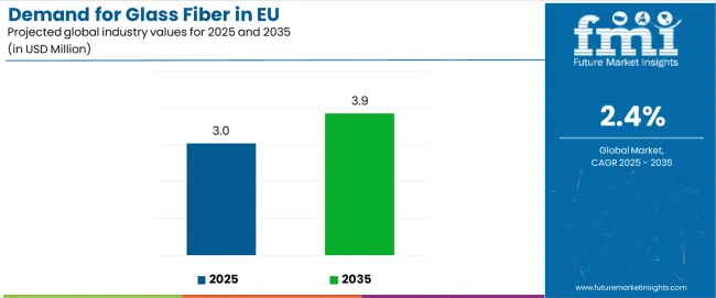 Demand For Glass Fiber In Eu Industry Value Analysis