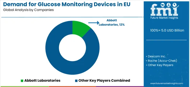 Demand For Glucose Monitoring Devices In Eu Analysis By Company