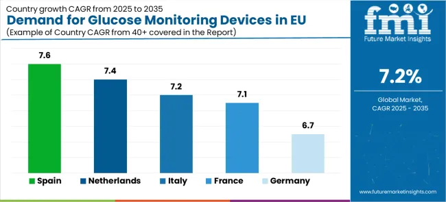 Demand For Glucose Monitoring Devices In Eu Cagr Analysis By Country