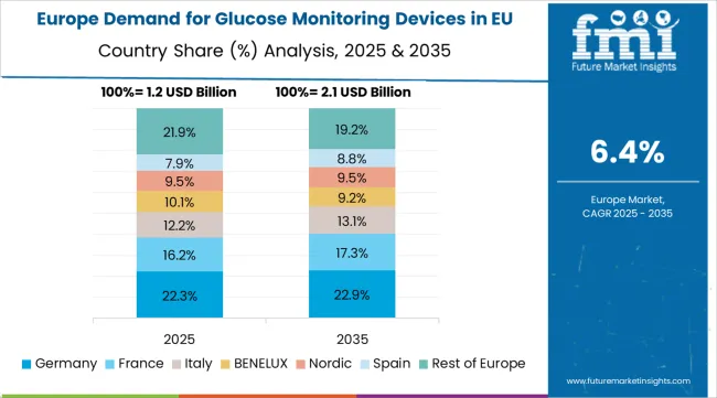 Demand For Glucose Monitoring Devices In Eu Europe Country Market Share Analysis, 2025 & 2035