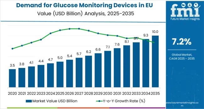 Demand For Glucose Monitoring Devices In Eu Market Value Analysis
