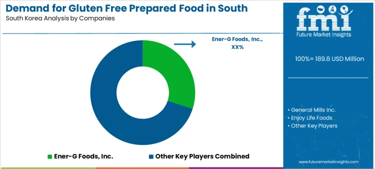 Demand For Gluten Free Prepared Food In South Korea Analysis By Company