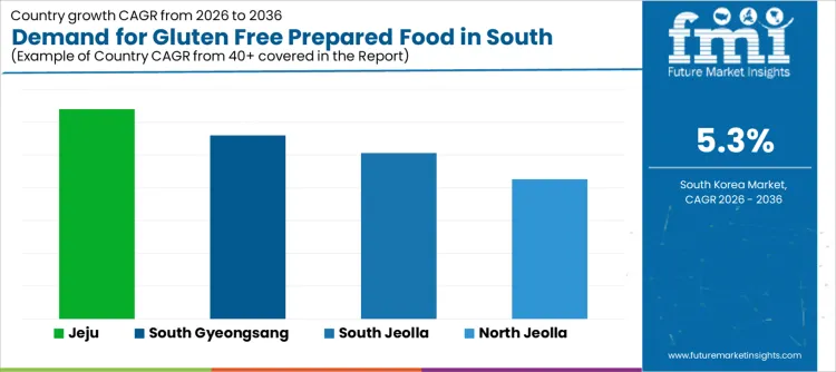 Demand For Gluten Free Prepared Food In South Korea Cagr Analysis By Country