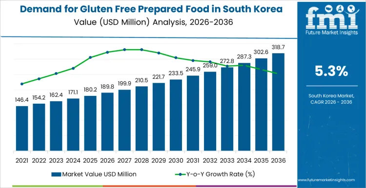 Demand For Gluten Free Prepared Food In South Korea Market Value Analysis