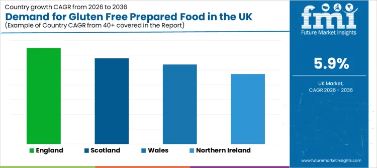 Demand For Gluten Free Prepared Food In The Uk Cagr Analysis By Country