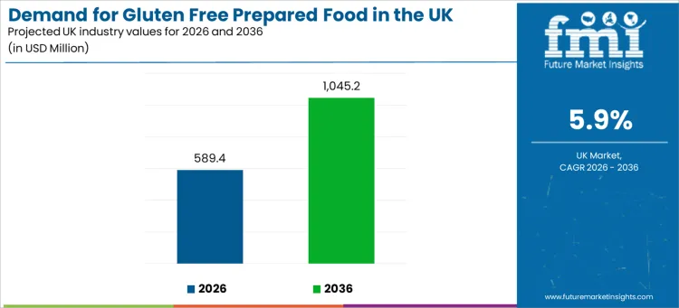 Demand For Gluten Free Prepared Food In The Uk Industry Value Analysis