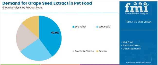 Demand For Grape Seed Extract In Pet Food Application In Eu Analysis By Product Type