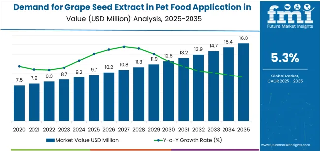 Demand For Grape Seed Extract In Pet Food Application In Eu Market Value Analysis