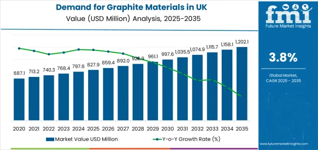 Demand For Graphite Materials In Uk Market Value Analysis