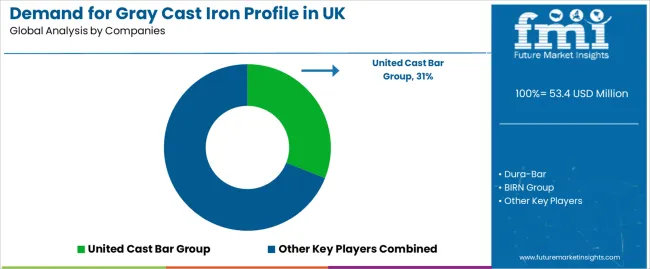 Demand For Gray Cast Iron Profile In Uk Analysis By Company