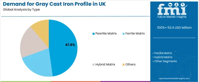 Demand For Gray Cast Iron Profile In Uk Analysis By Type