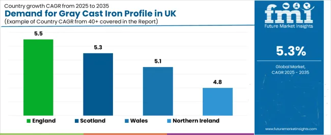 Demand For Gray Cast Iron Profile In Uk Cagr Analysis By Country