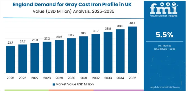 Demand For Gray Cast Iron Profile In Uk Country Value Analysis