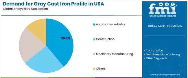 Demand For Gray Cast Iron Profile In Usa Analysis By Application