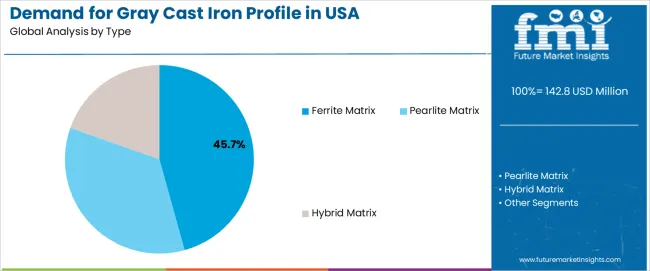 Demand For Gray Cast Iron Profile In Usa Analysis By Type